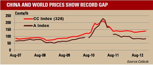 chinese_cotton_policy_chart1