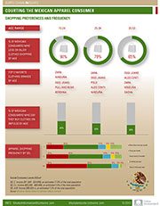 Mexican Consumer Shopping Preferences