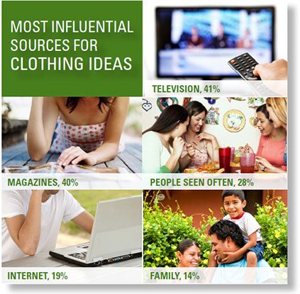 Mexico Consumer Sources for Clothing Ideas Mexico Consumer Sources for Clothing Ideas