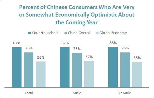 Percentage of Chinese Consumers Who Are Very or Somewhat Economically Optimistic