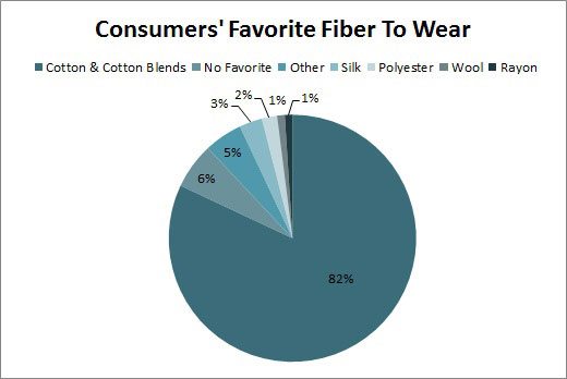 Cotton remains consumers' favorite fiber to wear
