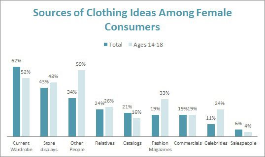 Sources of Clothing Ideas Among Female Teens