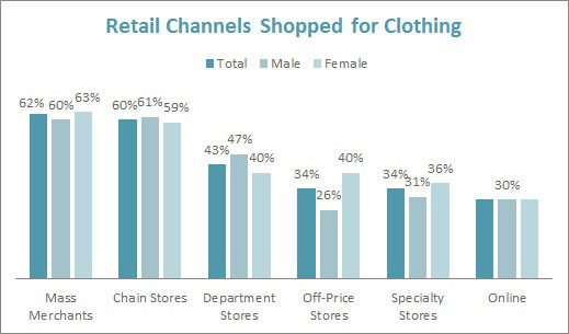Retail Channels Shopped for Clothing