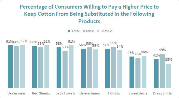 Consumers are willing to pay more to keep cotton from being substituted in their favorite garments.