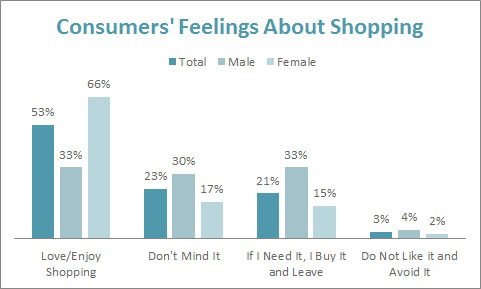 American Consumers Love to Shop