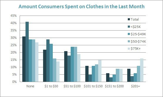 Amount Consumers Spend on Clothing