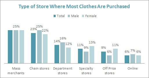 Where Do Most Consumers Purchase Their Clothing?