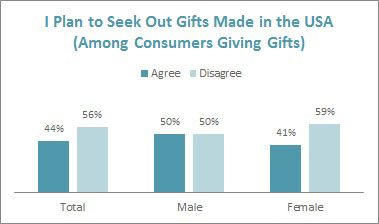 Consumers Plan to Seek out Gifts Made in America