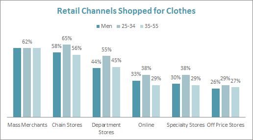 Retail Channels Where Men Shop for Clothing