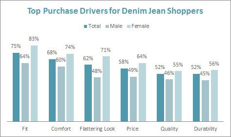 Purchase Drivers for Denim Jeans Shoppers