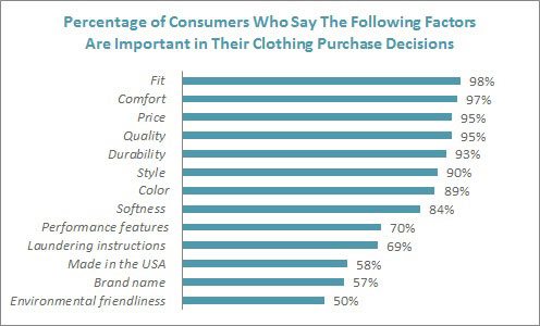 What Factors Influence Clothing Purchases Among US Consumers