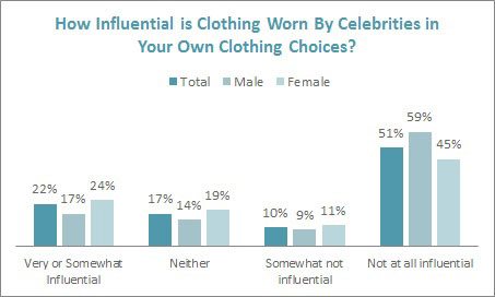 Consumers Do Admit to the Celebrity Influence in Their Clothing Purchases