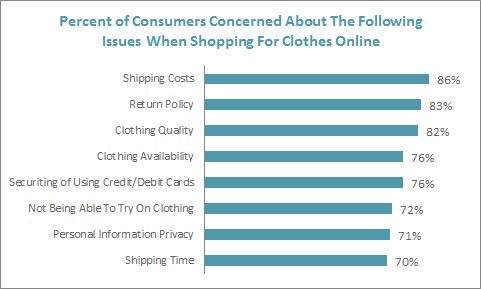 Concerns Among Consumers Who Shop for Clothing Online