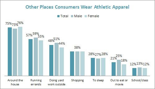 Most Consumers Wear Their Athletic Apparel for Activities Other Than Exercise