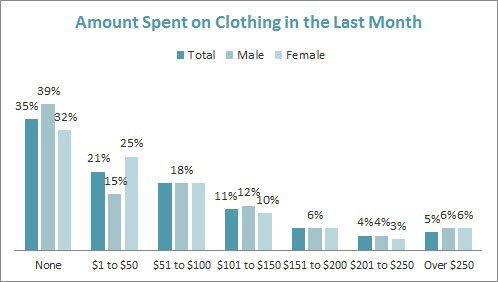 How Much Americans Spent on Clothing in the Last Month