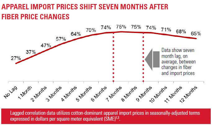 Apparel Import Prices Shift After Fiber Prices Change Apparel Import Prices Shift After Fiber Prices Change