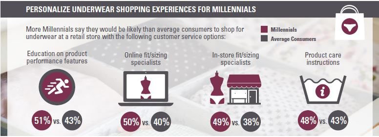 Shopping Experiences for Millennials