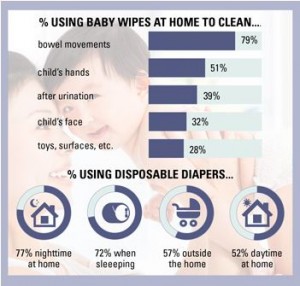 Percent using baby wipes at home to clean