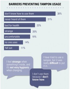 Barriers Preventing Tampon Usage