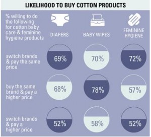 Likelihood to Buy Cotton Products