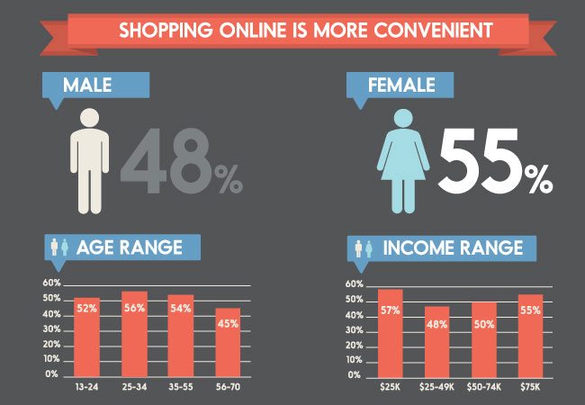 Convenience of Online Shopping