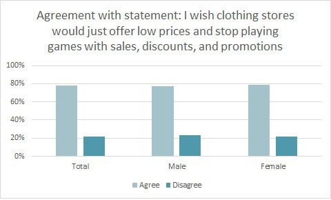 Sales: It's a Love/Hate Relationship for Both Stores & Shoppers