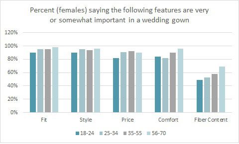 In Bridal, Here Comes the Comfort