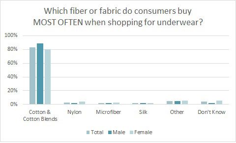 Appealing to Shoppers with Sexy, Comfy & Healthy Cotton Undies