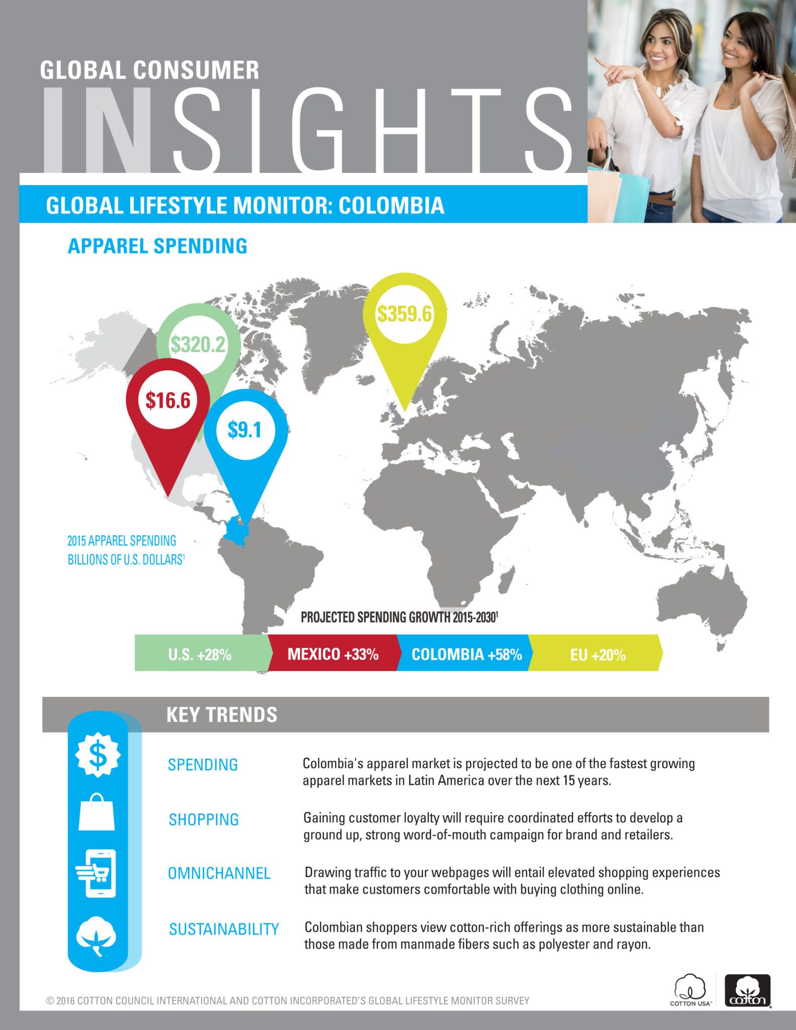 Global Lifestyle Monitor - Colombia