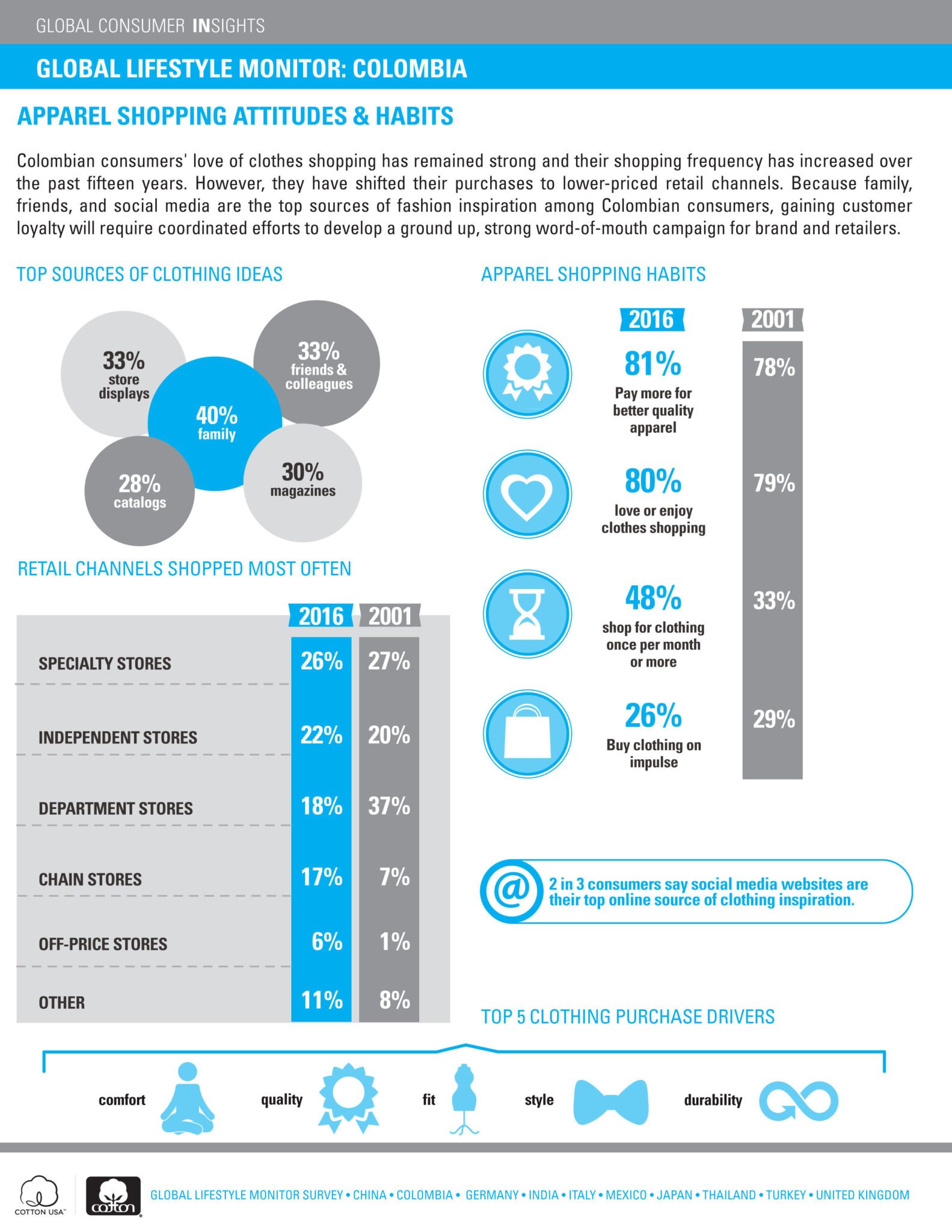 Global Lifestyle Monitor - Colombia