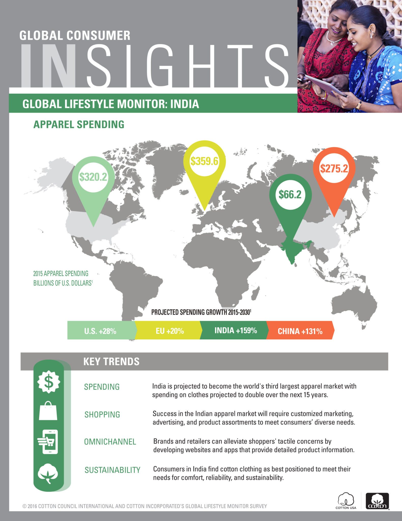 Global Lifestyle Monitor - India 2016