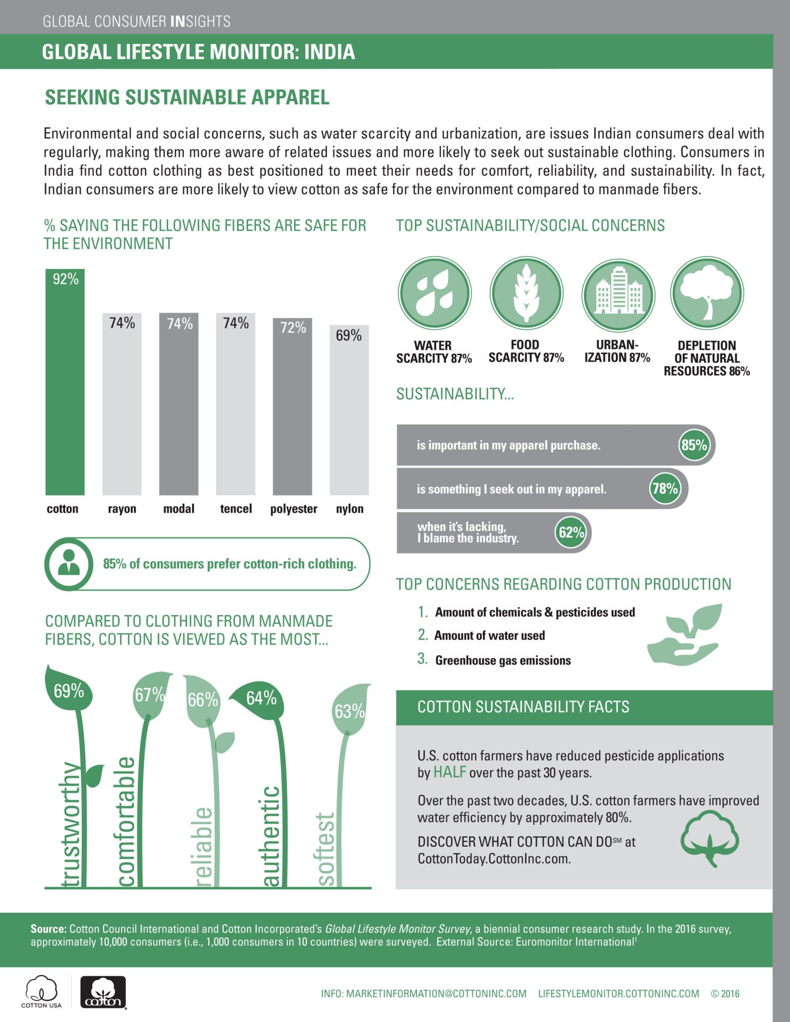 Global Lifestyle Monitor - India 2016