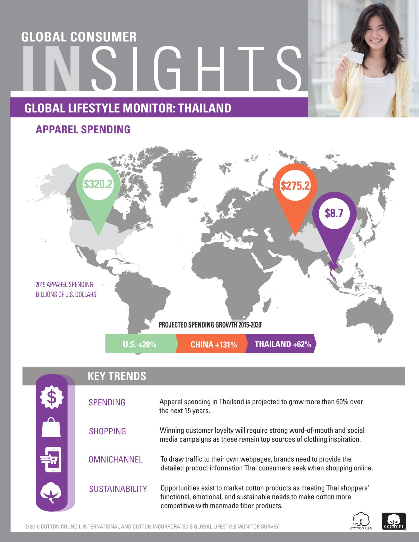Global Lifestyle Monitor - Thailand