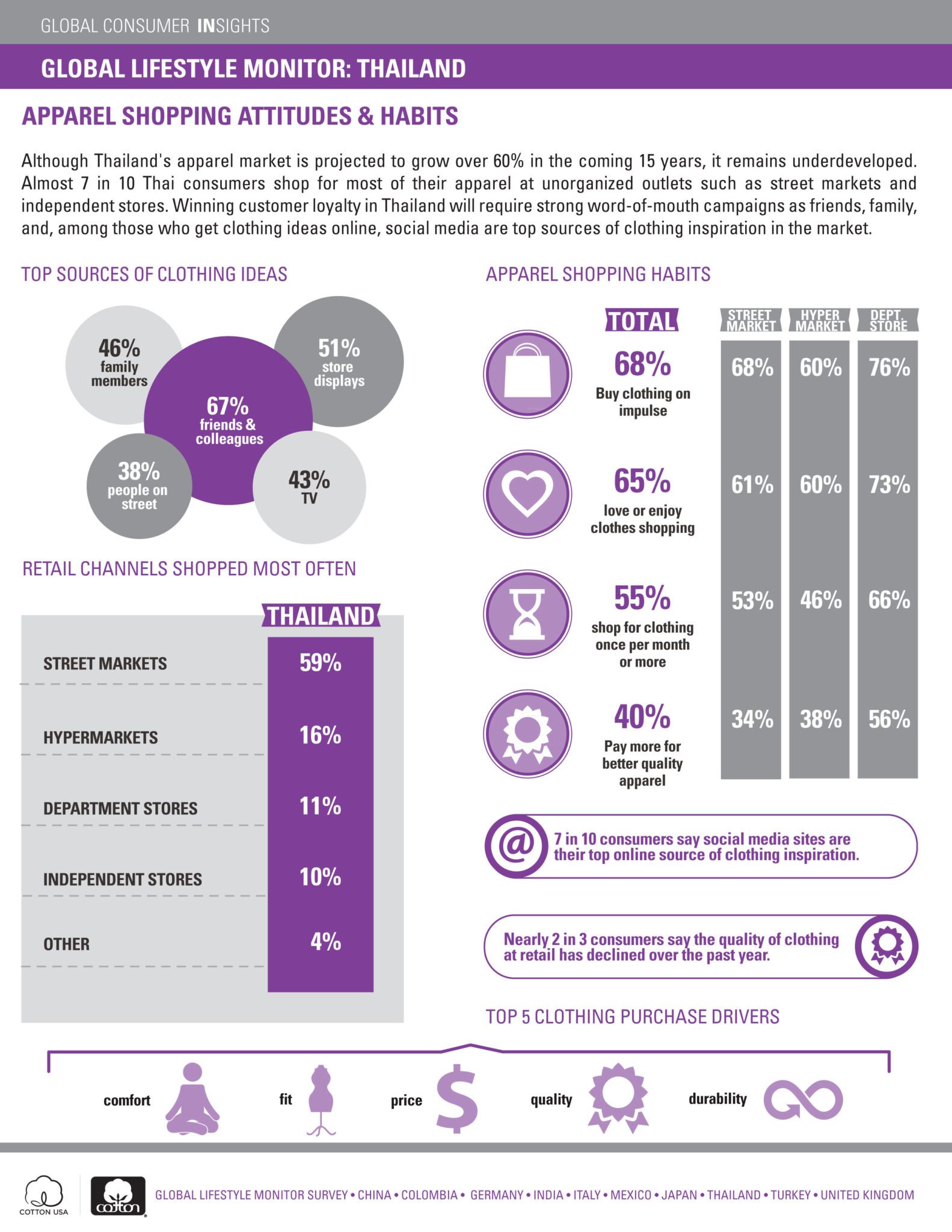 Global Lifestyle Monitor - Thailand