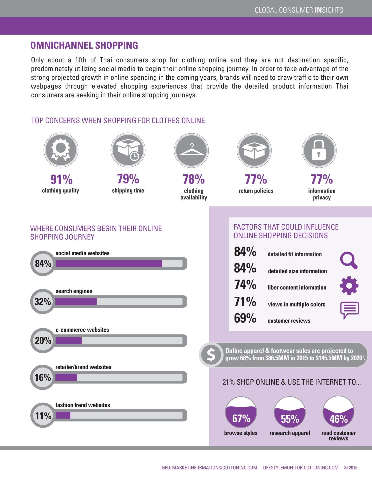 Global Lifestyle Monitor - Thailand