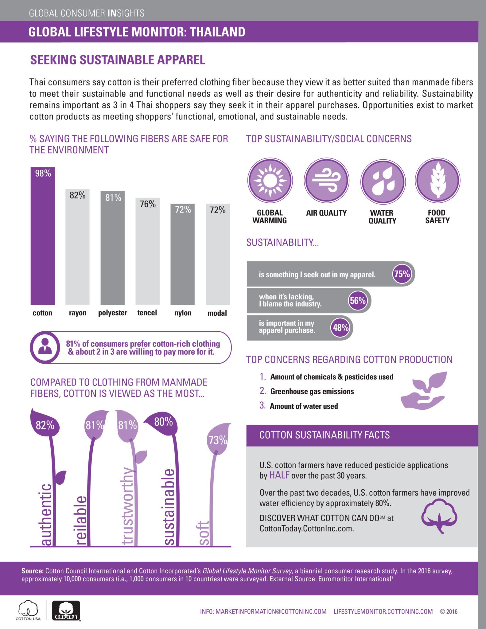 Global Lifestyle Monitor - Thailand