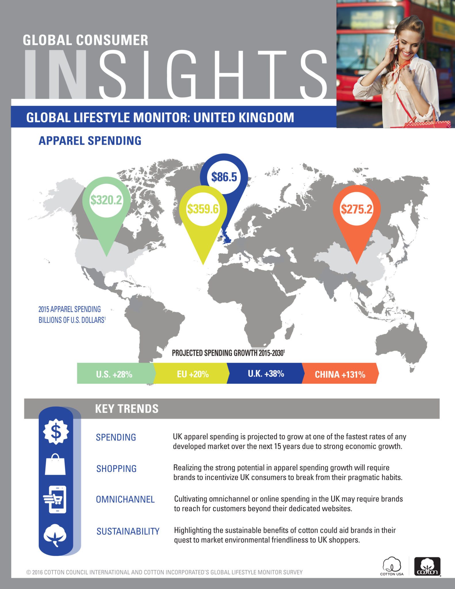 Global Lifestyle Monitor - United Kingdom 2016