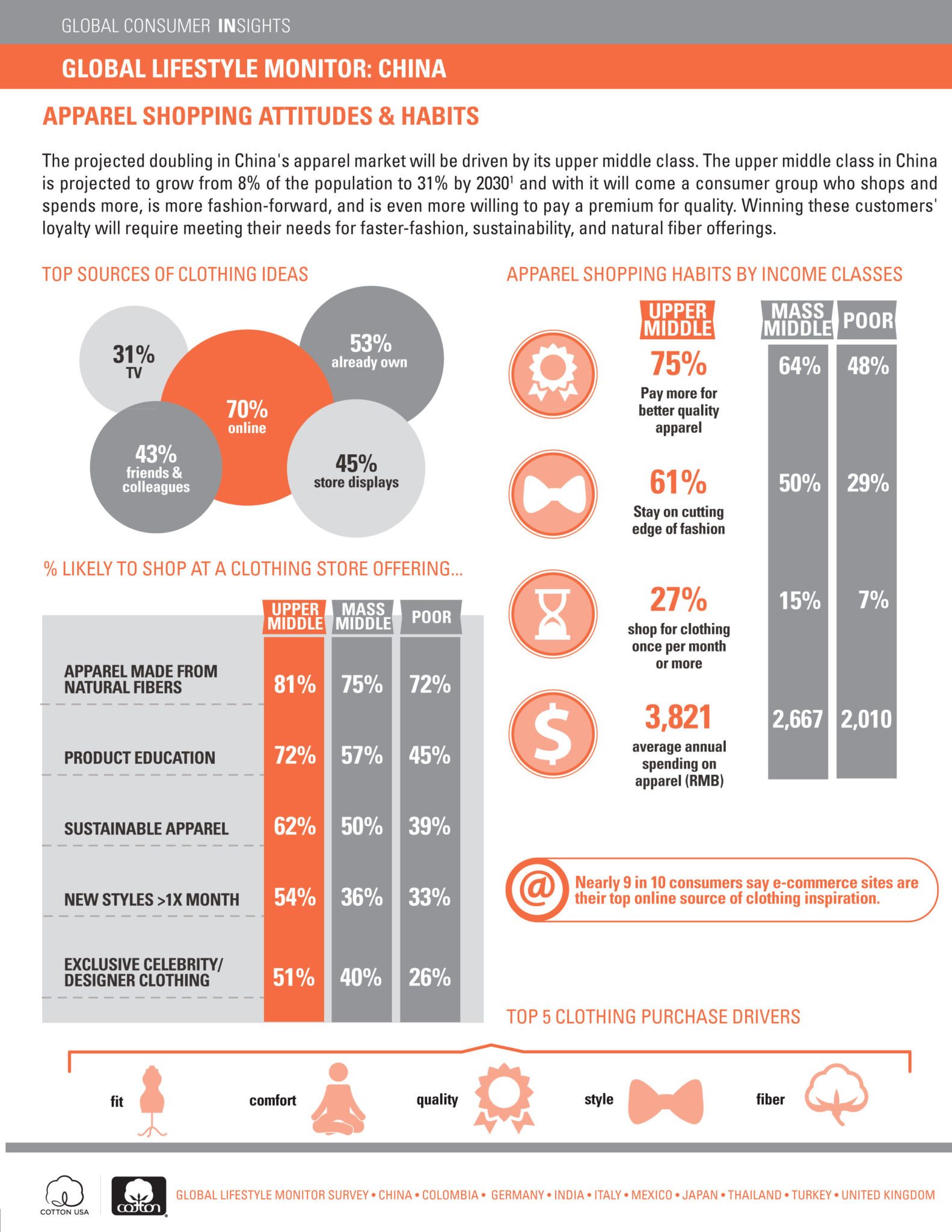 Global Lifestyle Monitor - China 2016