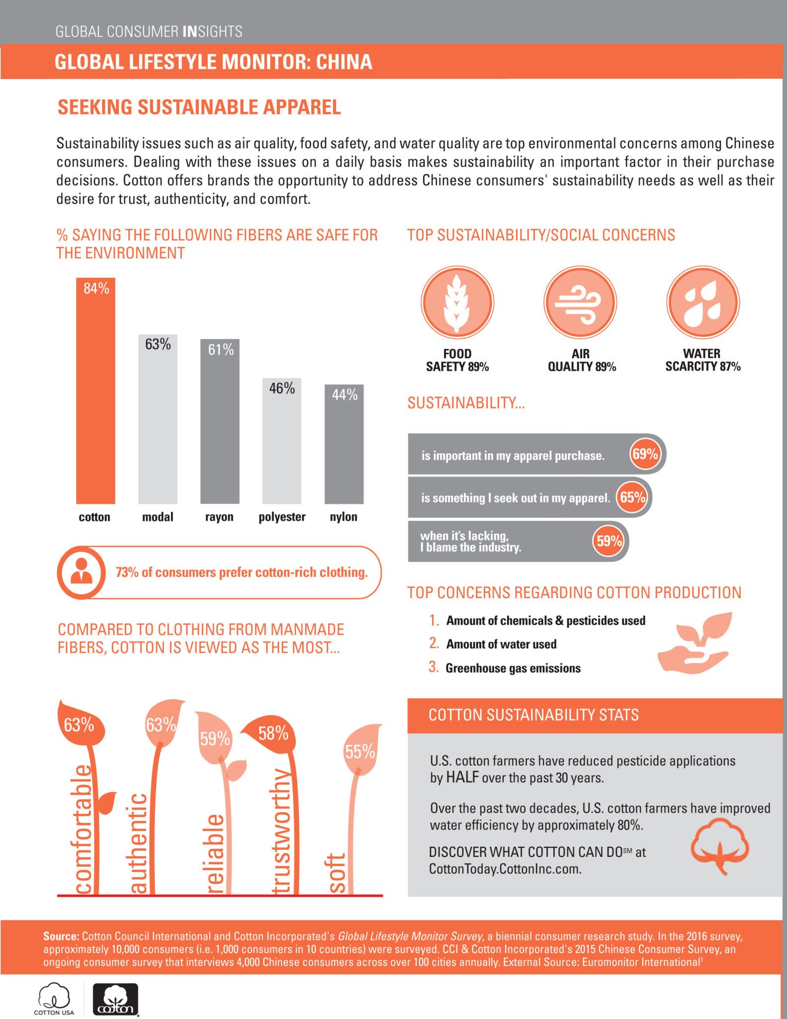 Global Lifestyle Monitor - China 2016