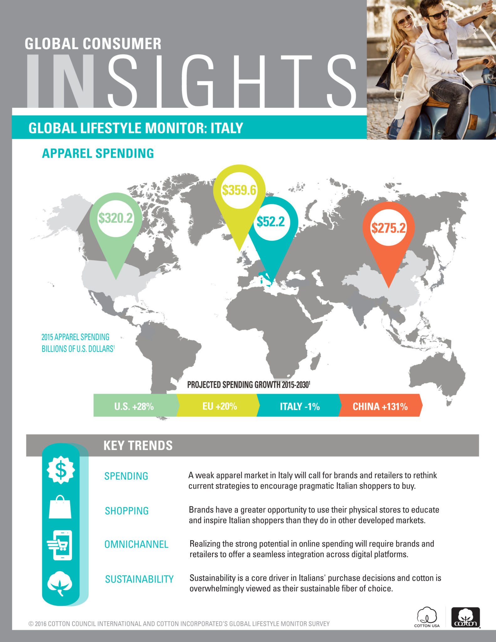 Global Lifestyle Monitor - Italy
