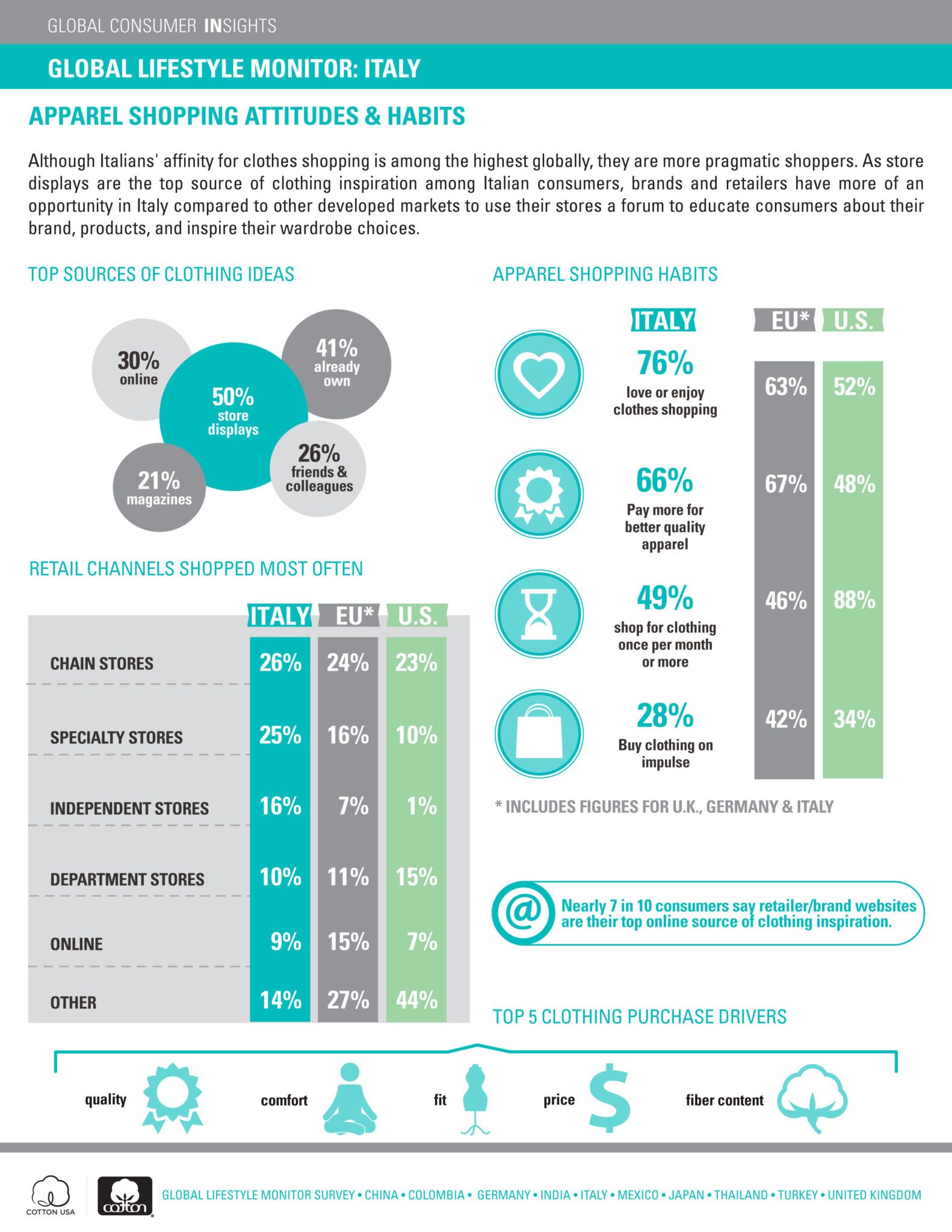 Global Lifestyle Monitor - Italy