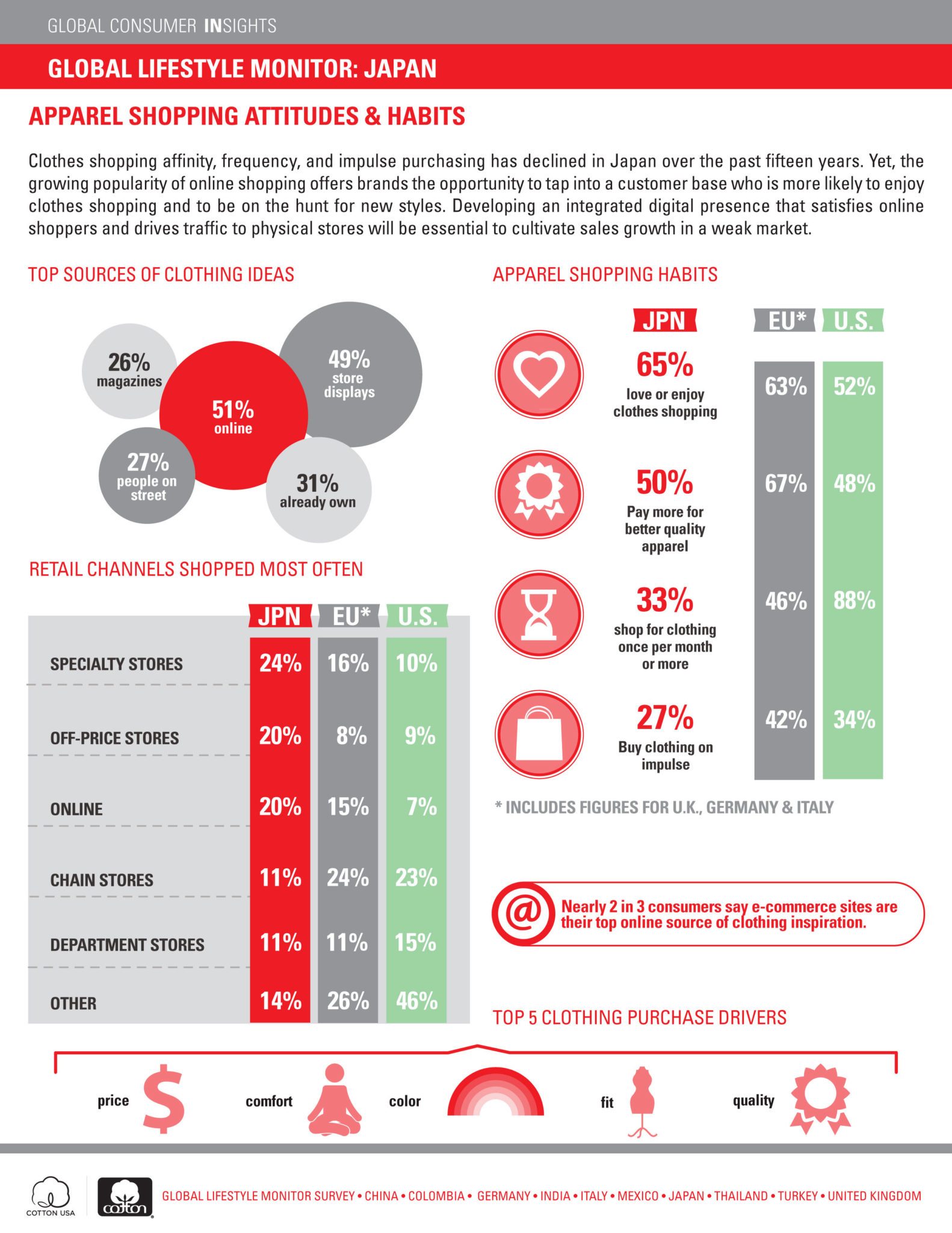 Global Lifestyle Monitor - Japan 2016