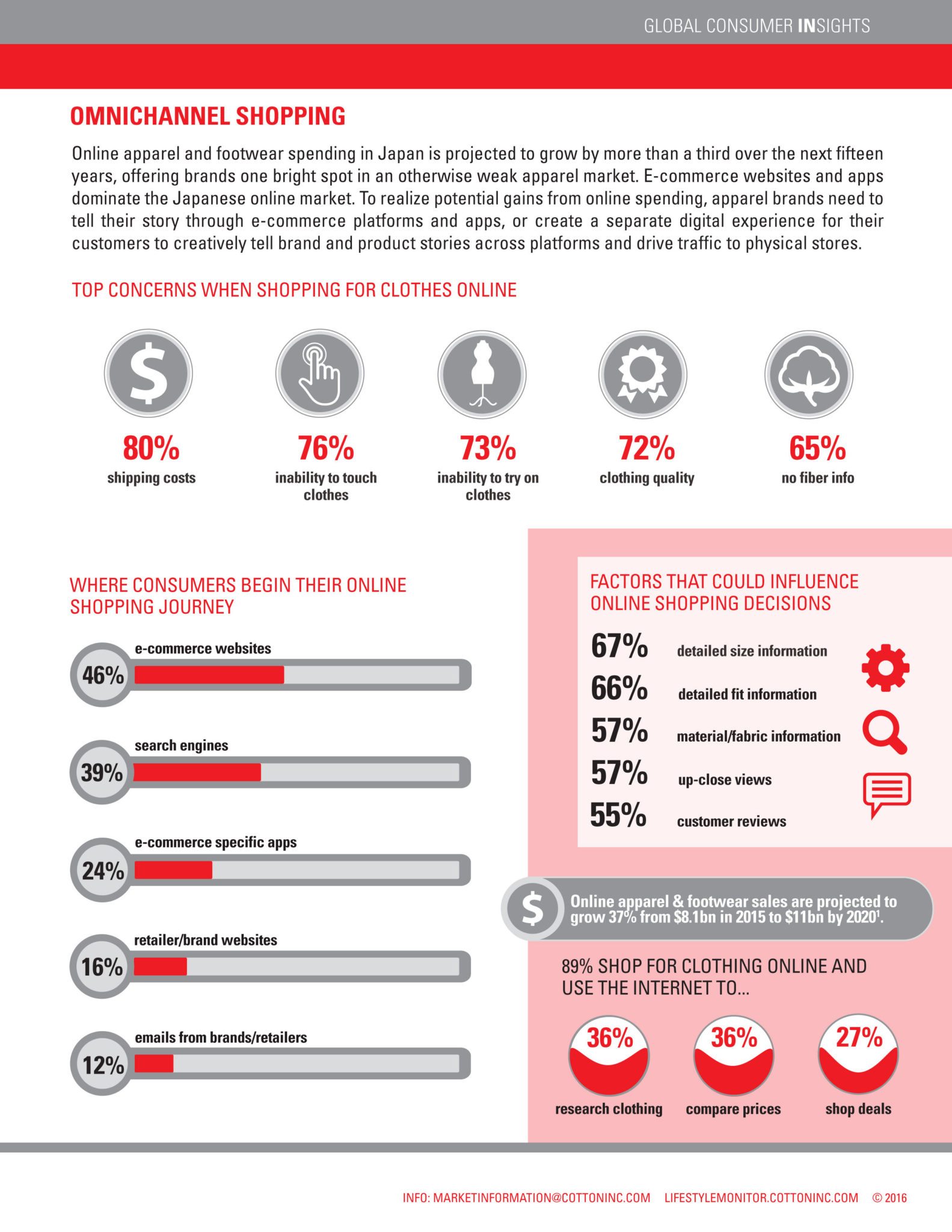 Global Lifestyle Monitor - Japan 2016