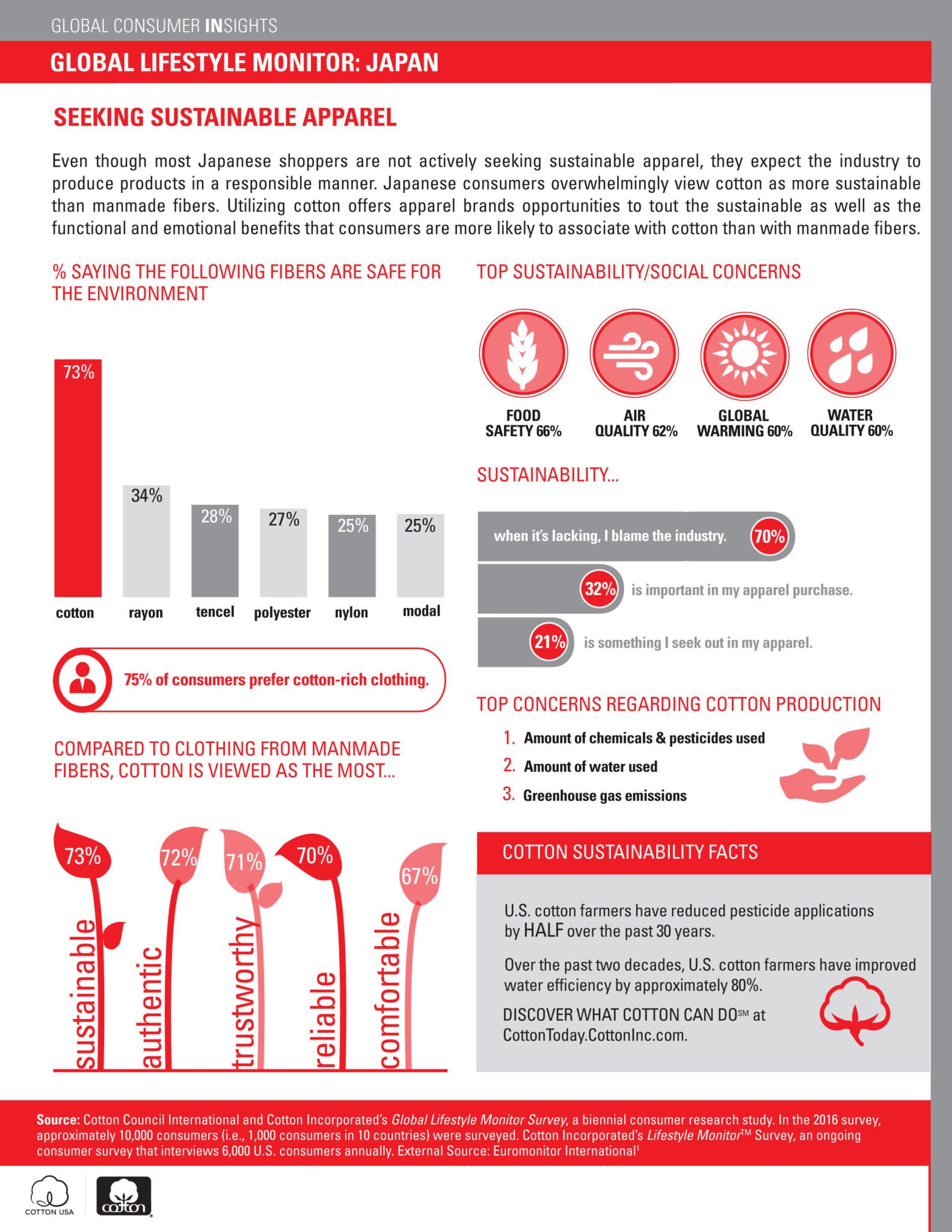 Global Lifestyle Monitor - Japan 2016