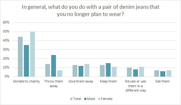 Blue Jeans Go Green 10 Years