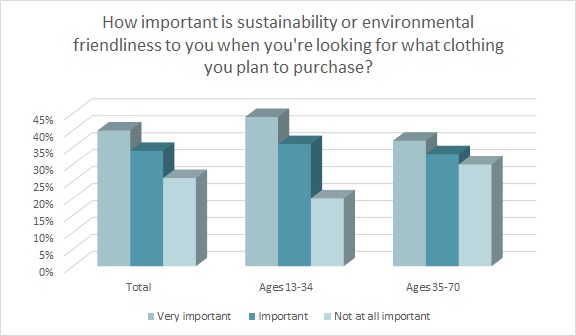 Importance of Sustainability When Purchasing Clothing